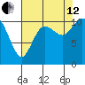 Tracyton tide chart for Monday, August 12, 2024