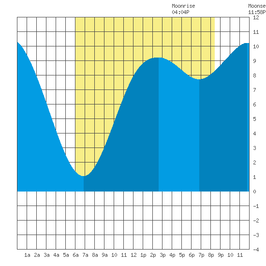 Tracyton tide chart for Tuesday, August 13, 2024