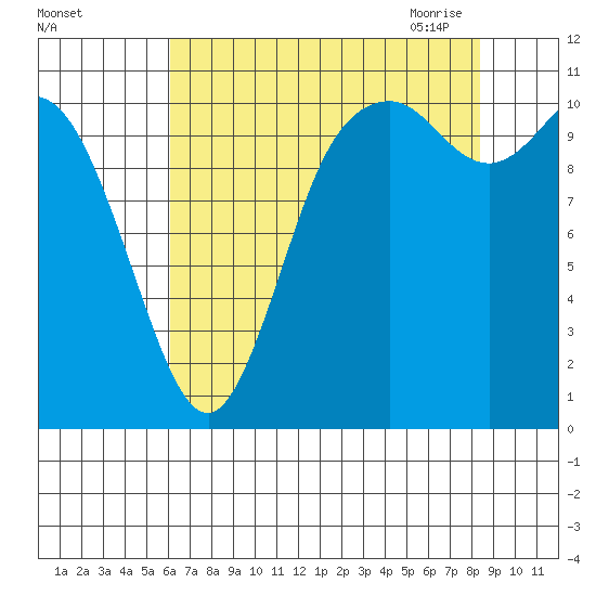 Tracyton tide chart for Wednesday, August 14, 2024