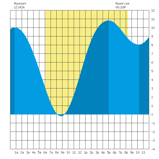 Tracyton tide chart for Thursday, August 15, 2024