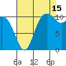 Tracyton tide chart for Thursday, August 15, 2024