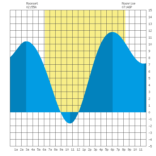 Tracyton tide chart for Saturday, August 17, 2024