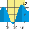 Tracyton tide chart for Saturday, August 17, 2024