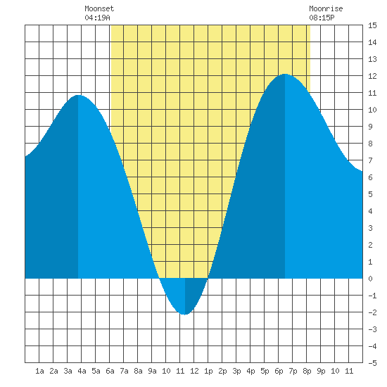 Tracyton tide chart for Sunday, August 18, 2024