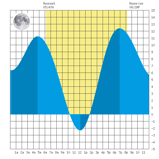 Tracyton tide chart for Monday, August 19, 2024