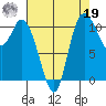 Tracyton tide chart for Monday, August 19, 2024
