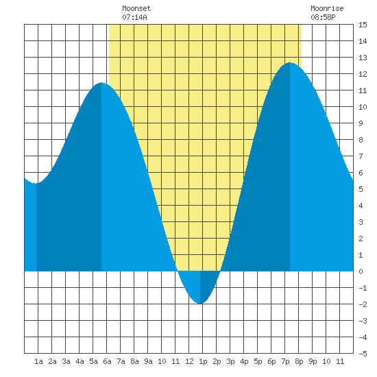 Tracyton tide chart for Tuesday, August 20, 2024