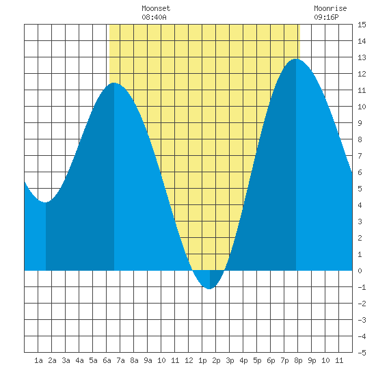 Tracyton tide chart for Wednesday, August 21, 2024