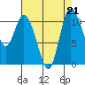 Tracyton tide chart for Wednesday, August 21, 2024