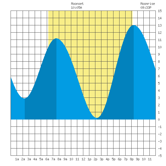 Tracyton tide chart for Thursday, August 22, 2024