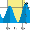 Tracyton tide chart for Thursday, August 22, 2024