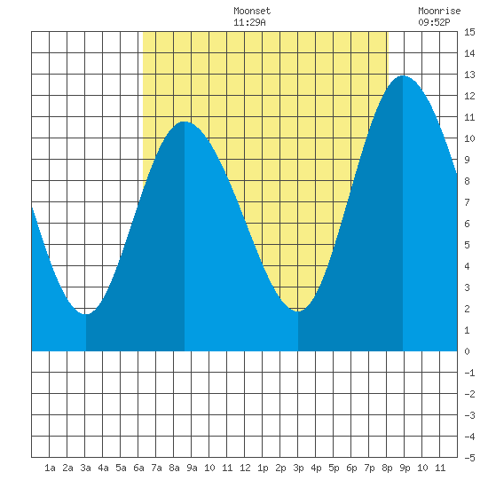 Tracyton tide chart for Friday, August 23, 2024