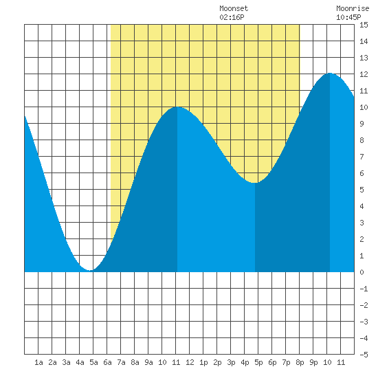 Tracyton tide chart for Sunday, August 25, 2024