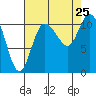 Tracyton tide chart for Sunday, August 25, 2024