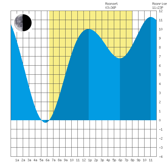 Tracyton tide chart for Monday, August 26, 2024