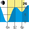 Tracyton tide chart for Monday, August 26, 2024