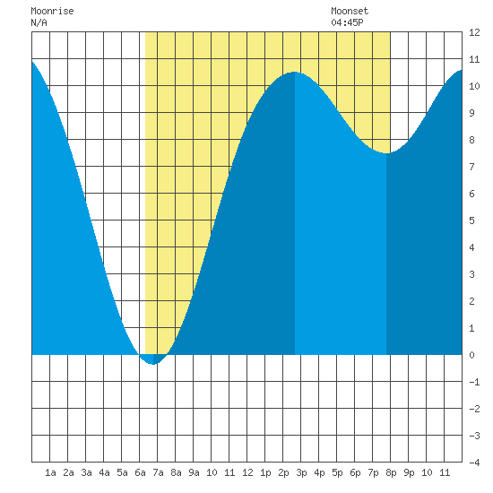 Tracyton tide chart for Tuesday, August 27, 2024