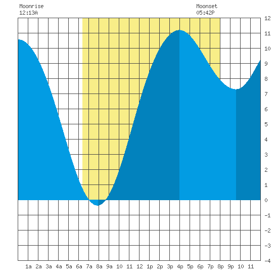 Tracyton tide chart for Wednesday, August 28, 2024