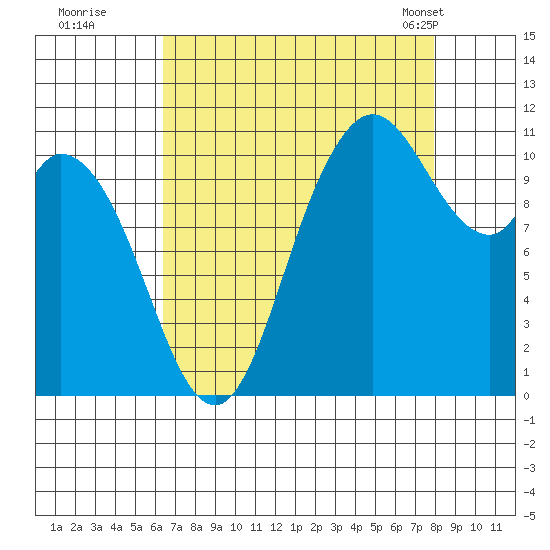 Tracyton tide chart for Thursday, August 29, 2024