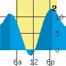 Tracyton tide chart for Friday, August 2, 2024
