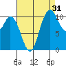 Tracyton tide chart for Saturday, August 31, 2024