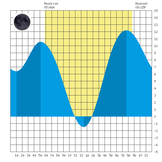 Tracyton tide chart for Sunday, August 4, 2024