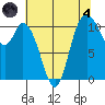 Tracyton tide chart for Sunday, August 4, 2024