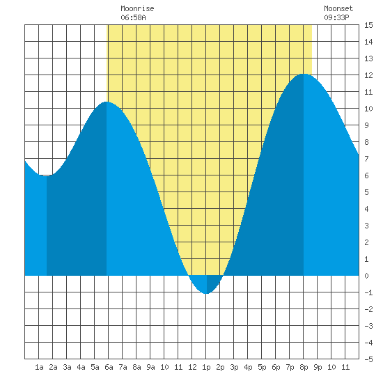 Tracyton tide chart for Monday, August 5, 2024