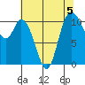Tracyton tide chart for Monday, August 5, 2024