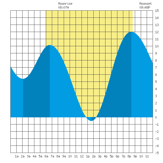 Tracyton tide chart for Tuesday, August 6, 2024