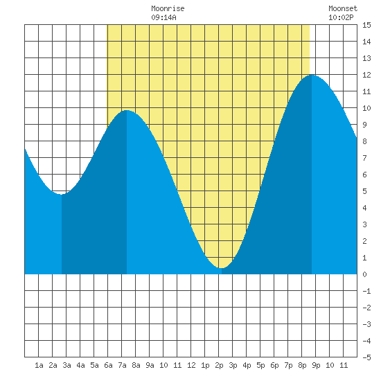Tracyton tide chart for Wednesday, August 7, 2024