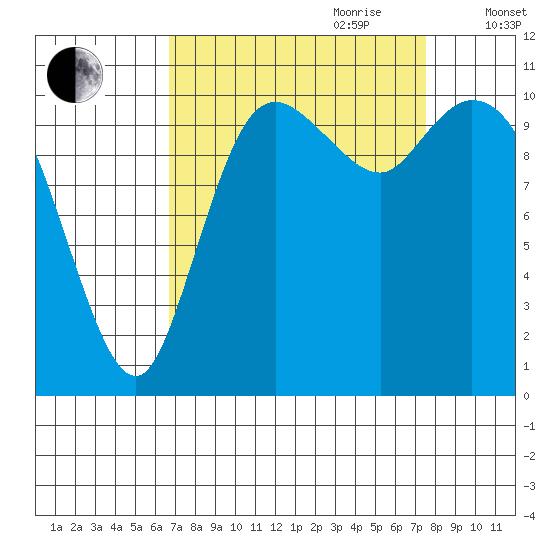 Tracyton tide chart for Tuesday, September 10, 2024