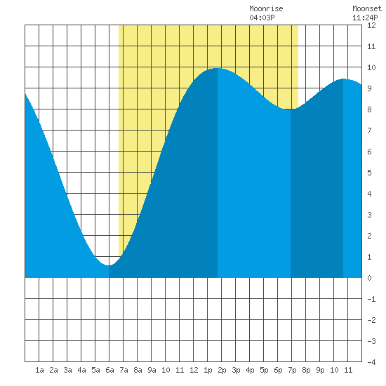 Tracyton tide chart for Wednesday, September 11, 2024