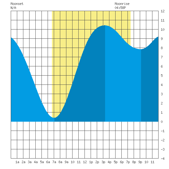 Tracyton tide chart for Thursday, September 12, 2024
