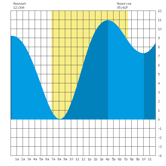 Tracyton tide chart for Friday, September 13, 2024