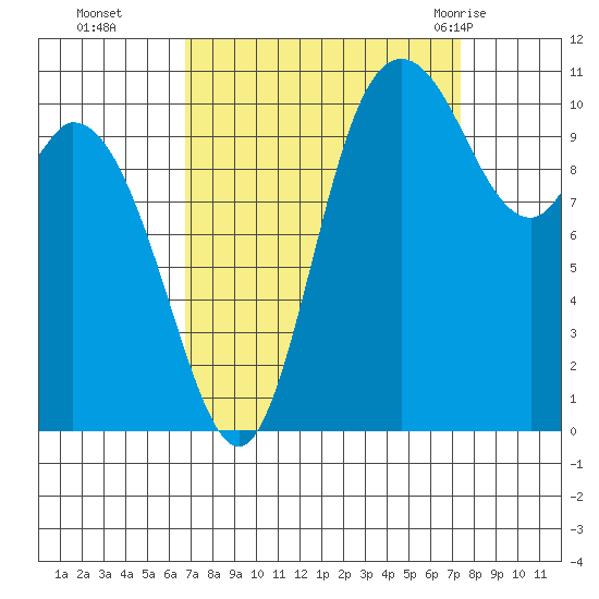 Tracyton tide chart for Saturday, September 14, 2024