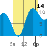 Tracyton tide chart for Saturday, September 14, 2024