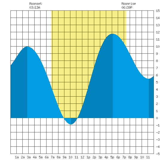 Tracyton tide chart for Sunday, September 15, 2024