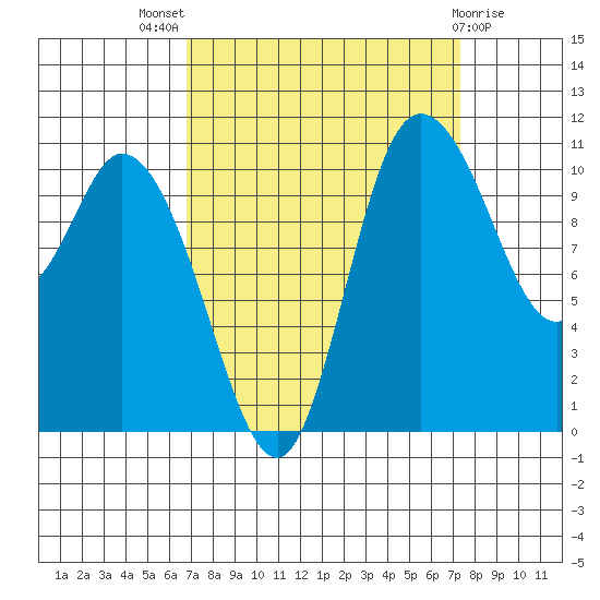 Tracyton tide chart for Monday, September 16, 2024