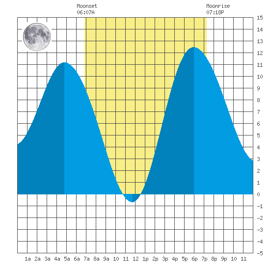 Tracyton tide chart for Tuesday, September 17, 2024