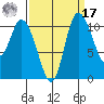 Tracyton tide chart for Tuesday, September 17, 2024