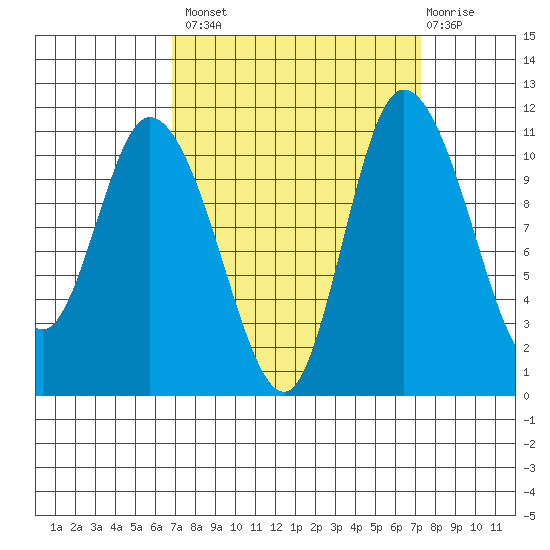 Tracyton tide chart for Wednesday, September 18, 2024