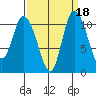 Tracyton tide chart for Wednesday, September 18, 2024