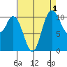 Tracyton tide chart for Sunday, September 1, 2024