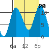 Tracyton tide chart for Friday, September 20, 2024