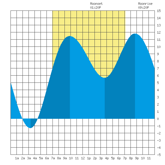 Tracyton tide chart for Sunday, September 22, 2024