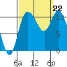 Tracyton tide chart for Sunday, September 22, 2024
