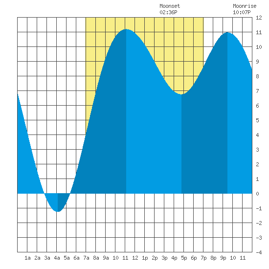 Tracyton tide chart for Monday, September 23, 2024