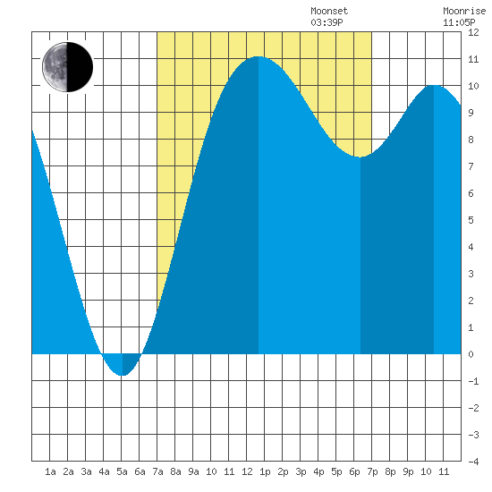 Tracyton tide chart for Tuesday, September 24, 2024