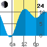 Tracyton tide chart for Tuesday, September 24, 2024